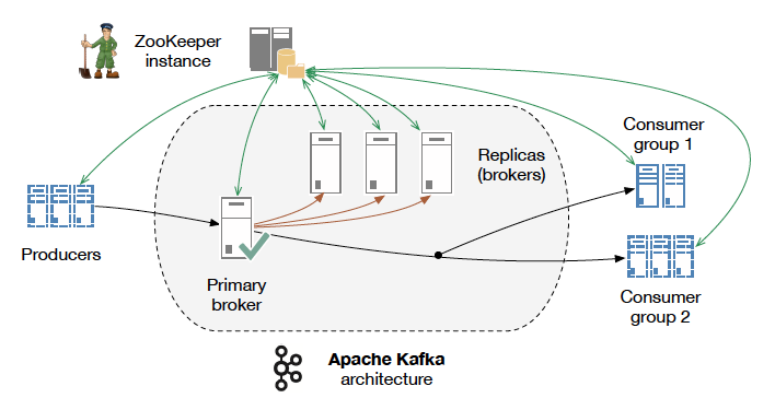 Apache Kafka Architecture